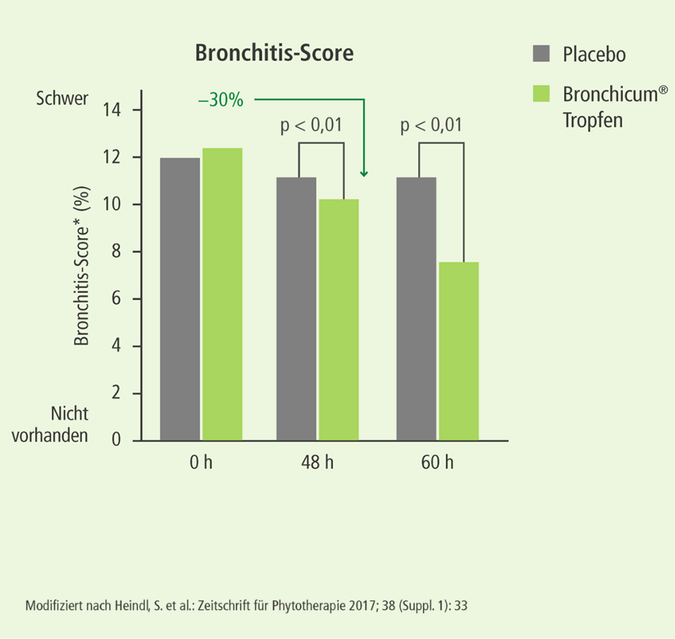 Bronchitis-Score mobil
