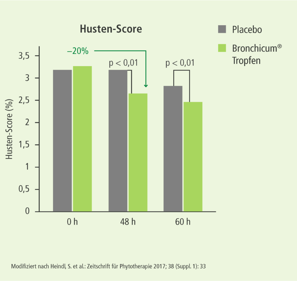 Husten-Score mobil