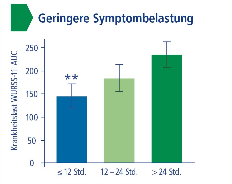 Geringere-Symptombelastung