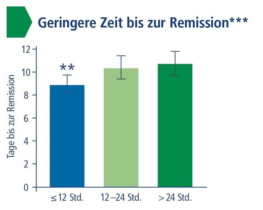 Geringere-Zeit-bis-zur-Remission